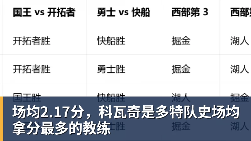 场均2.17分，科瓦奇是多特队史场均拿分最多的教练